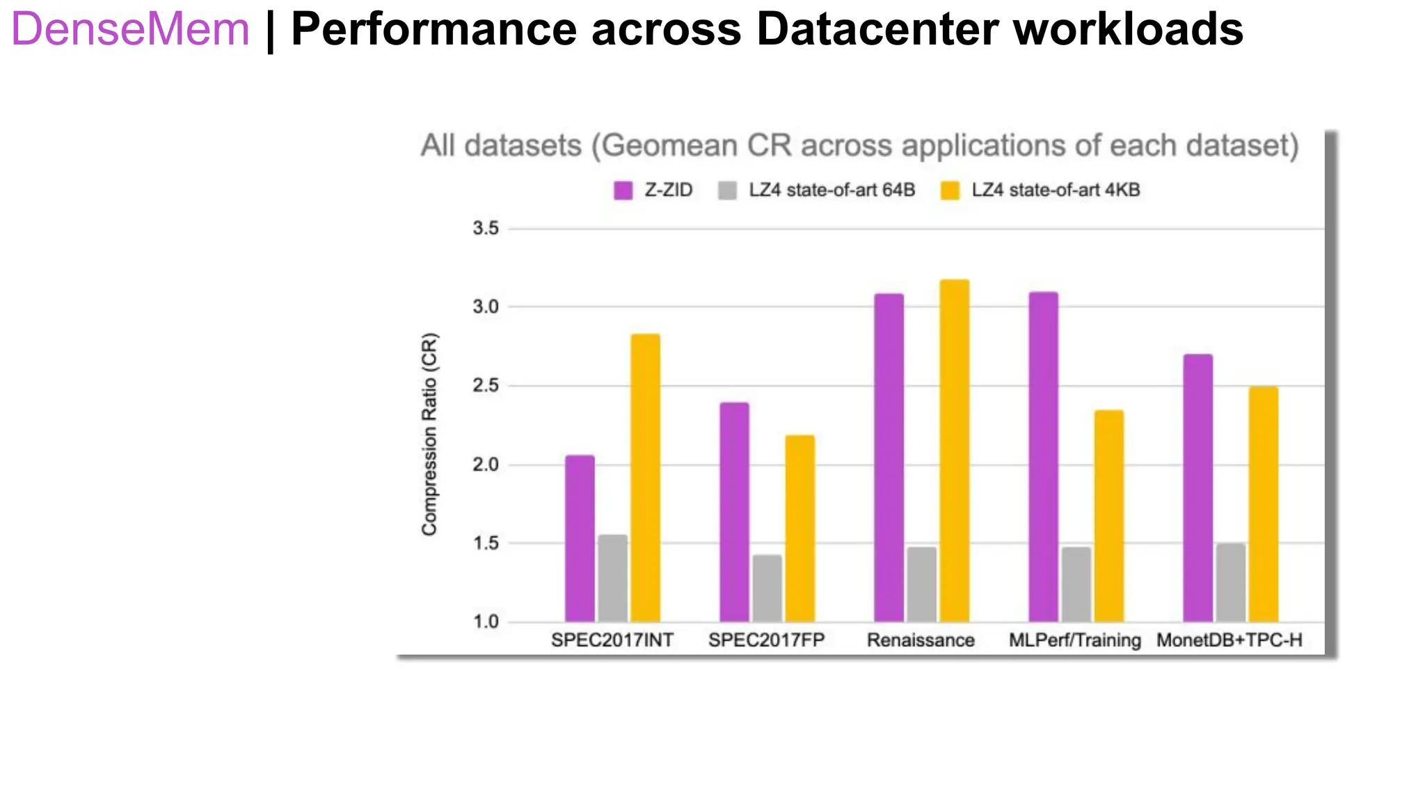 DenseMem | Performance across Datacenter workloads
 