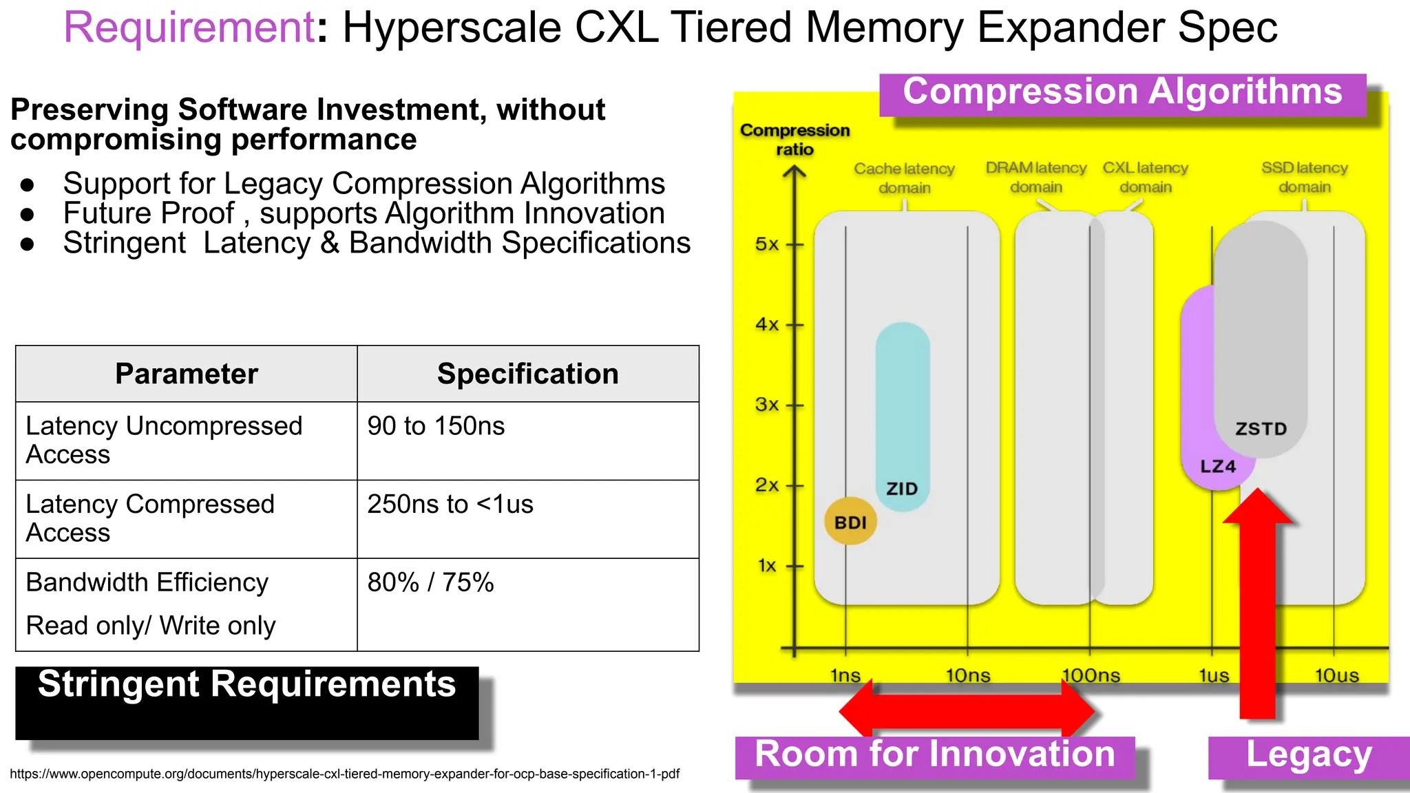 Requirement: Hyperscale CXL Tiered Memory Expander Spec
Preserving Software Investment, without
compromising performance
● Support for Legacy Compression Algorithms
● Future Proof , supports Algorithm Innovation
● Stringent Latency & Bandwidth Specifications
Parameter Specification
Latency Uncompressed
Access
90 to 150ns
Latency Compressed
Access
250ns to <1us
Bandwidth Efficiency
Read only/ Write only
80% / 75%
Legacy
Room for Innovation
Compression Algorithms
https://www.opencompute.org/documents/hyperscale-cxl-tiered-memory-expander-for-ocp-base-specification-1-pdf
Stringent Requirements
 