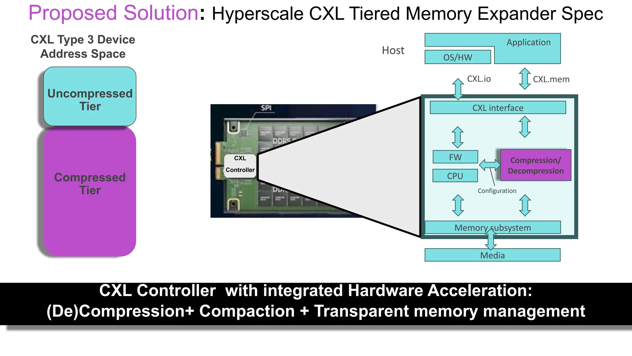 Proposed Solution: Hyperscale CXL Tiered Memory Expander Spec
OS/HW
Application
FW
CPU
Compression/
Decompression
CXL interface
Host
CXL.io CXL.mem
Memory subsystem
Media
Configuration
Compressed
Tier
Uncompressed
Tier
CXL Type 3 Device
Address Space
CXL
Controller
CXL Controller with integrated Hardware Acceleration:
(De)Compression+ Compaction + Transparent memory management
 
