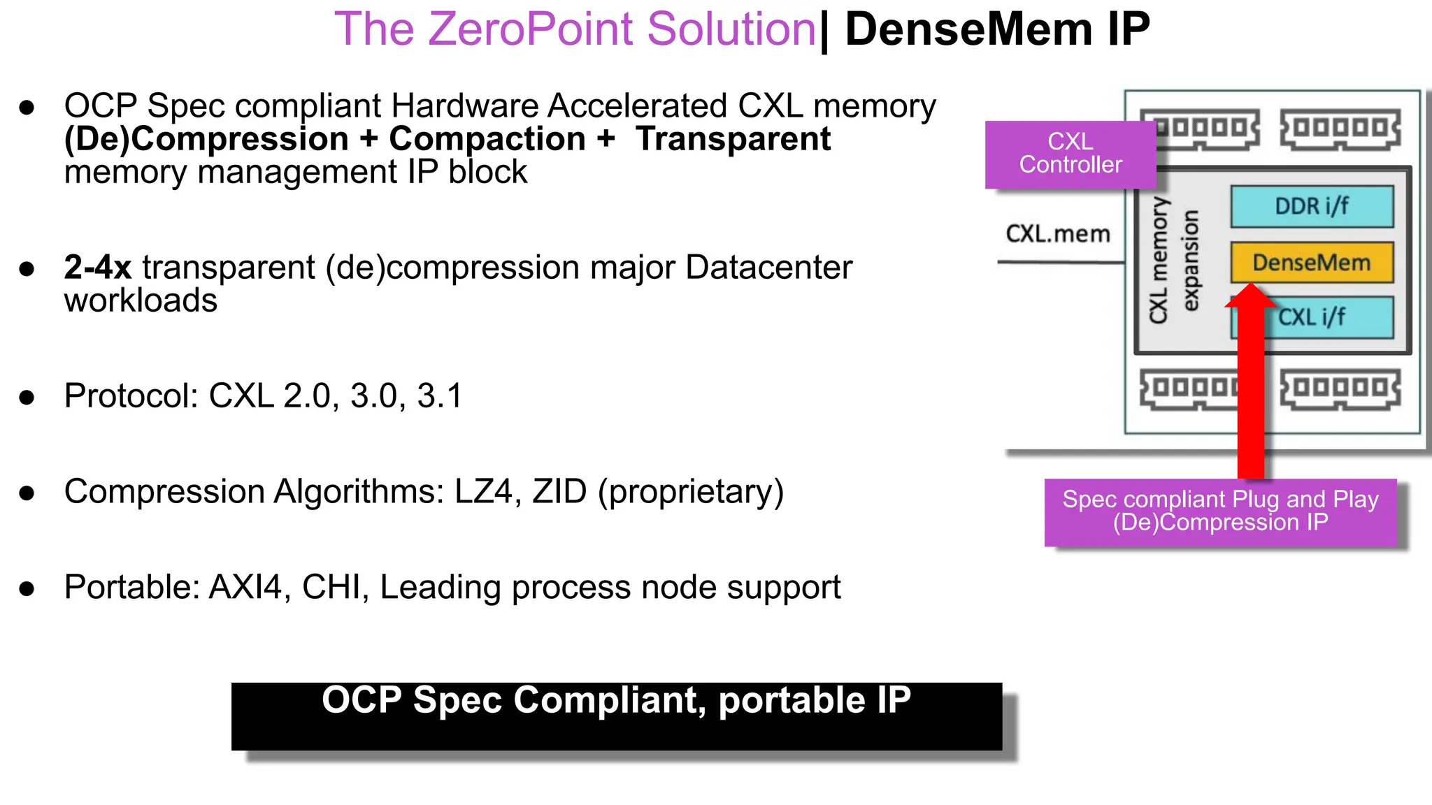 The ZeroPoint Solution| DenseMem IP
OCP Spec Compliant, portable IP
Spec compliant Plug and Play
(De)Compression IP
CXL
Controller
● OCP Spec compliant Hardware Accelerated CXL memory
(De)Compression + Compaction + Transparent
memory management IP block
● 2-4x transparent (de)compression major Datacenter
workloads
● Protocol: CXL 2.0, 3.0, 3.1
● Compression Algorithms: LZ4, ZID (proprietary)
● Portable: AXI4, CHI, Leading process node support
 