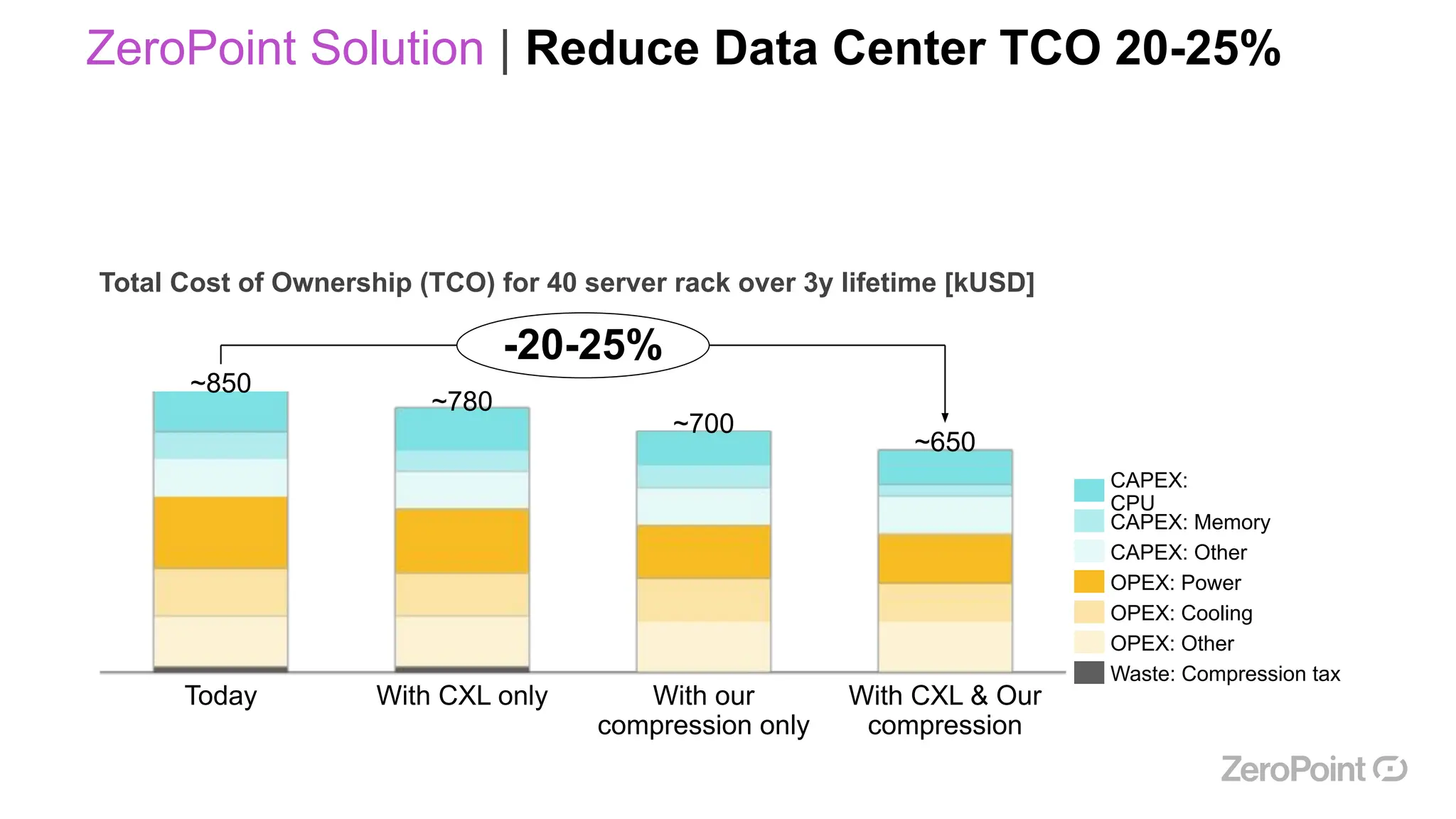 ZeroPoint Solution | Reduce Data Center TCO 20-25%
Today With CXL only With our
compression only
With CXL & Our
compression
~850
~780
~700
~650
-20-25%
CAPEX:
CPU
CAPEX: Memory
CAPEX: Other
OPEX: Power
OPEX: Cooling
OPEX: Other
Waste: Compression tax
Total Cost of Ownership (TCO) for 40 server rack over 3y lifetime [kUSD]
 