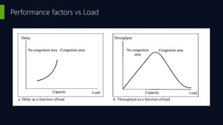 Performance factors vs Load
 