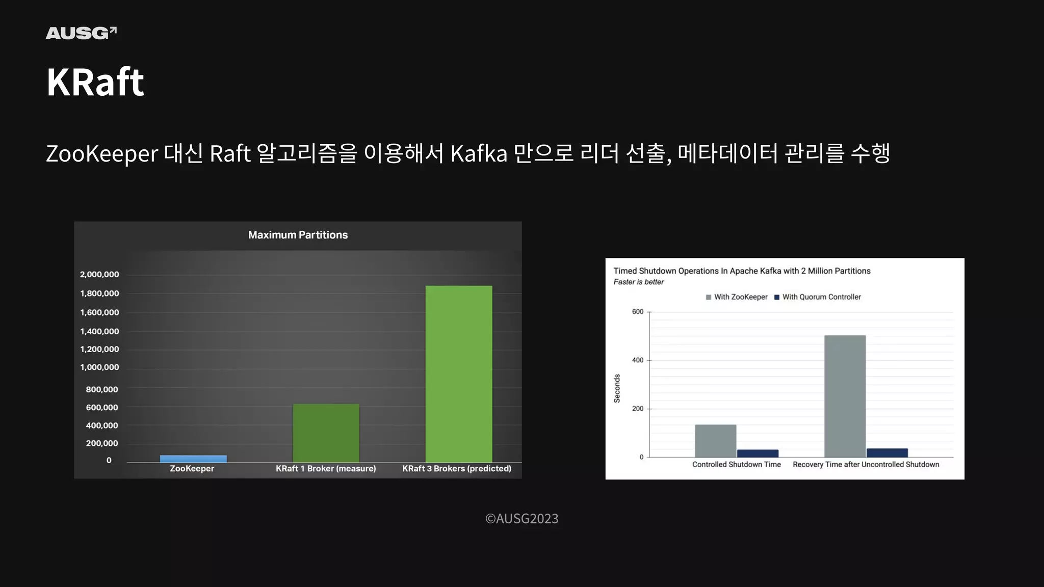 ©AUSG2023
©AUSG2023
KRaft
ZooKeeper 대신 Raft 알고리즘을 이용해서 Kafka 만으로 리더 선출, 메타데이터 관리를 수행
 