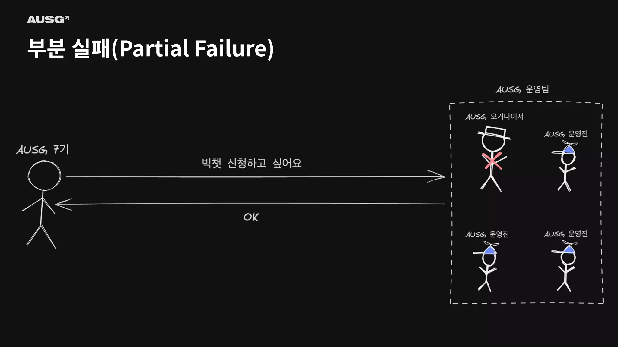©AUSG2023
©AUSG2023
부분 실패(Partial Failure)
 