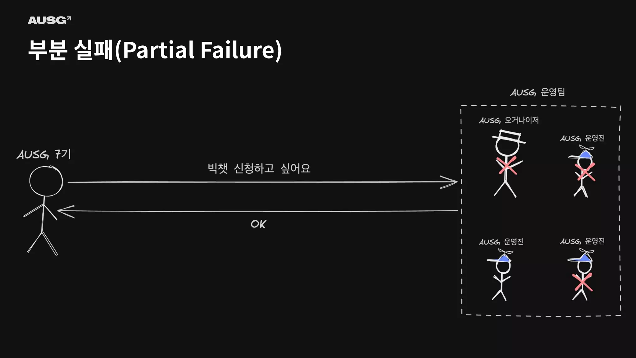 ©AUSG2023
©AUSG2023
부분 실패(Partial Failure)
 