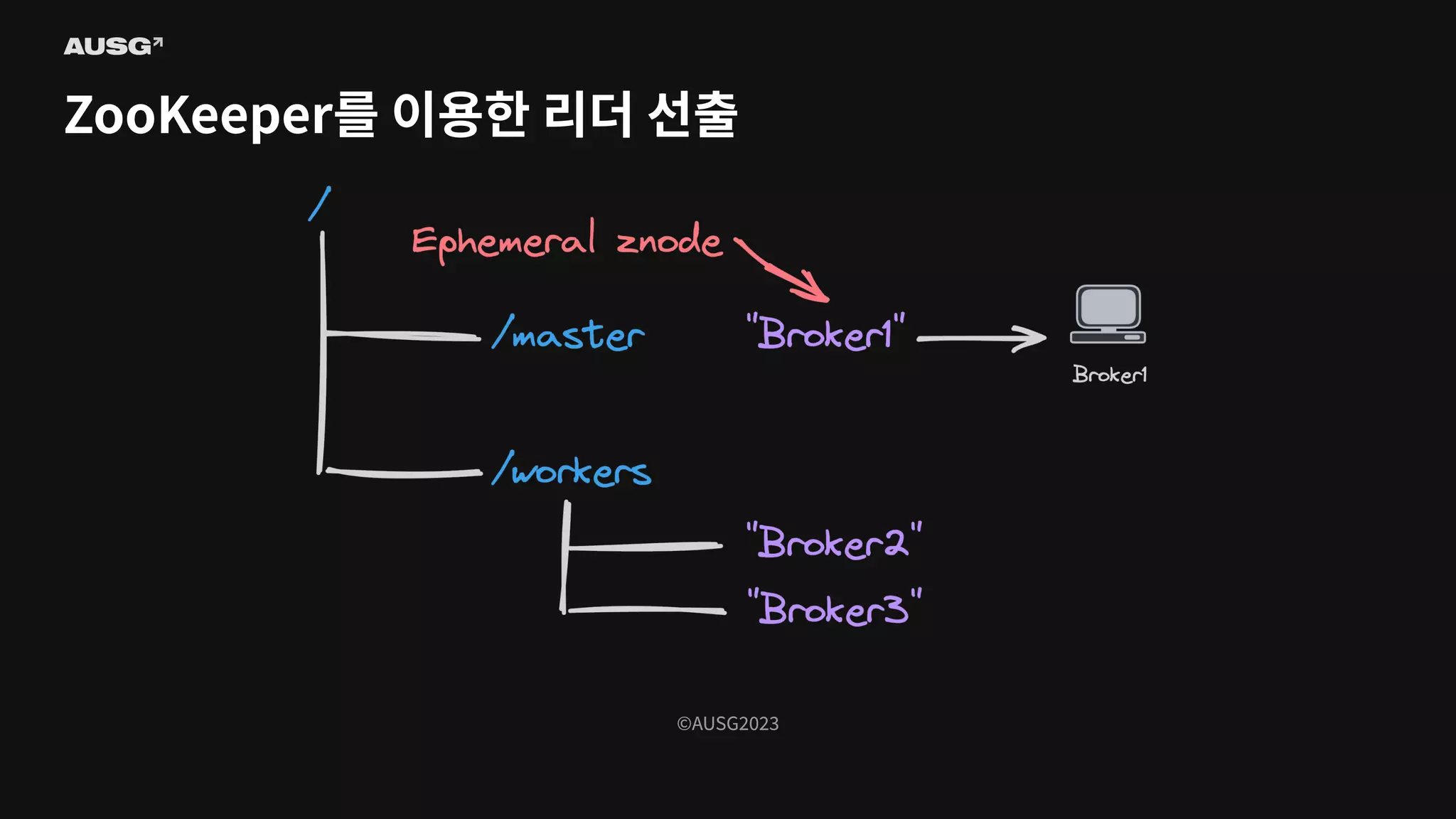©AUSG2023
©AUSG2023
ZooKeeper를 이용한 리더 선출
 