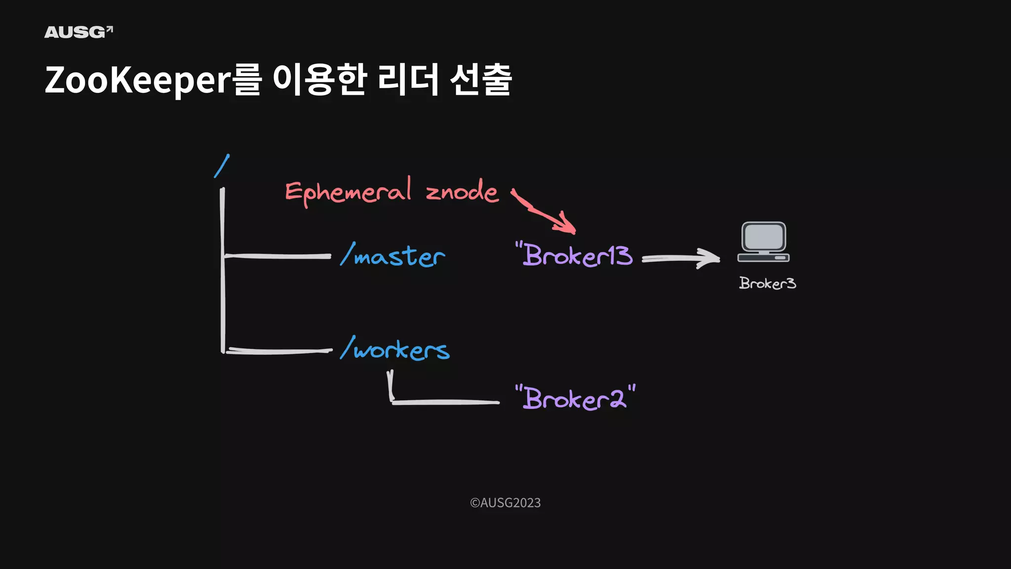 ©AUSG2023
©AUSG2023
ZooKeeper를 이용한 리더 선출
 