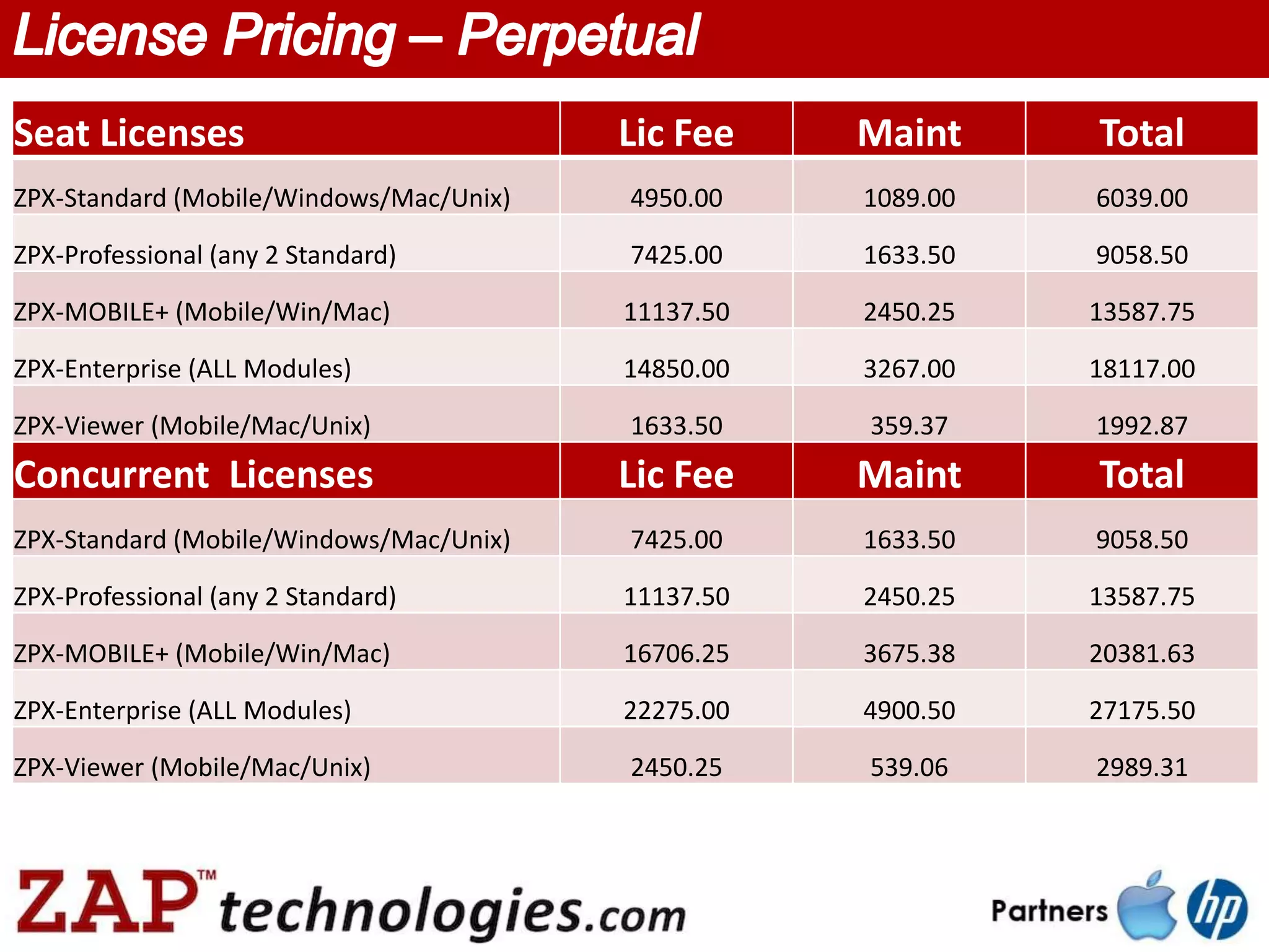 Seat Licenses                            Lic Fee    Maint     Total
ZPX-Standard (Mobile/Windows/Mac/Unix)   4950.00    1089.00   6039.00

ZPX-Professional (any 2 Standard)        7425.00    1633.50   9058.50

ZPX-MOBILE+ (Mobile/Win/Mac)             11137.50   2450.25   13587.75

ZPX-Enterprise (ALL Modules)             14850.00   3267.00   18117.00

ZPX-Viewer (Mobile/Mac/Unix)             1633.50    359.37    1992.87
Concurrent Licenses                      Lic Fee    Maint     Total
ZPX-Standard (Mobile/Windows/Mac/Unix)   7425.00    1633.50   9058.50

ZPX-Professional (any 2 Standard)        11137.50   2450.25   13587.75

ZPX-MOBILE+ (Mobile/Win/Mac)             16706.25   3675.38   20381.63

ZPX-Enterprise (ALL Modules)             22275.00   4900.50   27175.50

ZPX-Viewer (Mobile/Mac/Unix)             2450.25    539.06    2989.31
 