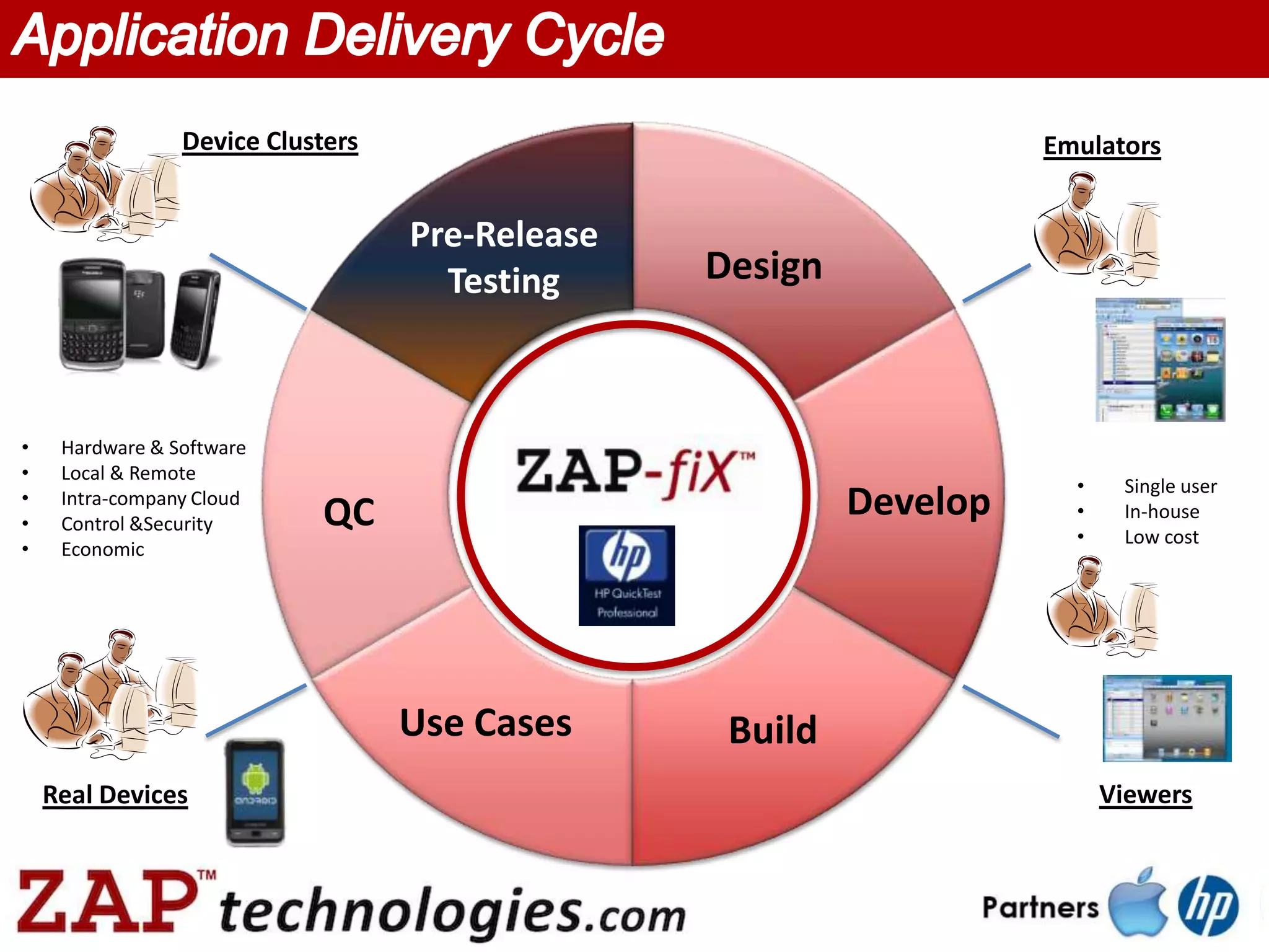 Device Clusters                                    Emulators


                                   Pre-Release
                                     Testing     Design



•    Hardware & Software
•    Local & Remote
                                                                      •    Single user
•
•
     Intra-company Cloud
     Control &Security       QC                           Develop     •    In-house
                                                                      •    Low cost
•    Economic




                                   Use Cases      Build
    Real Devices                                                          Viewers
 
