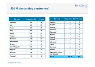 Dr. Elinor McCartney 11
EU votes Population (M) Nº votes
Germany 83 29
UK 60 29
France 60 29
Italy 60 29
Spain 40 27
Poland 40 27
Romania 23 14
Netherlands 16 13
Greece 11 12
Czech Republic 10 12
Belgium 10 12
Hungary 10 12
Portugal 10 12
EU votes Population (M) Nº votes
Sweden 9 10
Bugaria 8 10
Austria 8 10
Slovakia 5 7
Denmark 5 7
Finland 5 7
Ireland 4 7
Croatia 4 7
Lithuania 4 7
Latvia 2 4
Slovenia 2 4
Estonia 1 4
Cyprus (4), Lxburg
(4) Malta (3)
2 11
EU 28 500 M 452
500 M demanding consumers!
10
 