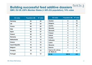 Dr. Elinor McCartney 27
EU votes Population (M) Nº votes
Germany 83 29
UK 60 29
France 60 29
Italy 60 29
Spain 40 27
Poland 40 27
Romania 23 14
Netherlands 16 13
Greece 11 12
Czech Republic 10 12
Belgium 10 12
Hungary 10 12
Portugal 10 12
EU votes Population (M) Nº votes
Sweden 9 10
Bulgaria 8 10
Austria 8 10
Slovakia 5 7
Denmark 5 7
Finland 5 7
Ireland 4 7
Croatia 4 7
Lithuania 4 7
Latvia 2 4
Slovenia 2 4
Estonia 1 4
Cyprus (4), Lxburg
(4) Malta (3)
2 11
EU 28 500 M 452
Building successful feed additive dossiers
QMV, EU 28, ≥50% Member States (> 60% EU population), 74% votes
24
 