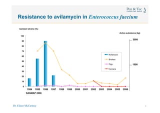 Dr. Elinor McCartney 3
0
10
20
30
40
50
60
70
80
90
100
1994 1995 1996 1997 1998 1999 2000 2001 2002 2003 2004 2005 2006
Avilamycin
Broilers
Pigs
Humans
resistant strains (%)
DANMAP 2006
3000
1500
Active substance (kg)
Resistance to avilamycin in Enterococcus faecium	

3
 