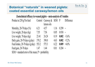 Dr. Elinor McCartney 42
Botanical “naturals” in weaned piglets:
coated essential caraway/lemon oils
Zootechnicalefficacyinweanedpiglets–meta-analysisof5studies
Productat250g/Tmfeed Control Caraway&
lemonoils
SEM P Difference
Mortality,28-70days(%) 6.21 4.57 1.16 0.299 ~
Liveweight,28days(kg) 7.55 7.56 0.05 0.938 ~
Liveweight,70days(kg) 23.41 24.24 0.19 0.002 +3.6%
Dailygain,28-70days(g/day) 378.2 398.0 4.63 0.002 +5.2%
Feedintake,28-70days(g/day) 553.2 575.3 6.22 0.009 +4.0%
Feed:gain,28-70days 1.47 1.44 0.01 0.204 ~
SEM=standarderrorofthemean;P=probability
35
 