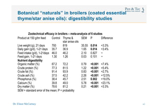 Dr. Elinor McCartney 43
Botanical “naturals” in broilers (coated essential
thyme/star anise oils): digestibility studies
Zootechnical efficacy in broilers – meta-analysis of 6 studies
Product at 150 g/tm feed Control Thyme &
star anise oils
SEM P Difference
Live weight (g), 21 days 793 819 35.55 0.014 +3.3%
Daily gain (g/d), 1-21 days 35.7 36.9 1.65 0.014 +3.4%
Feed intake (g/d), 1-21days 46.0 46.2 2.10 0.827 ~
Feed:gain, 1-21 days 1.30 1.26 0.03 0.101 ~
Nutrient digestibility
Organic matter (%) 67.2 72.2 0.79 <0.001 +7.4%
Crude protein (%) 77.3 81.5 1.22 <0.001 +5.4%
Crude fat (%) 91.4 93.9 0.83 <0.001 +2.7%
Crude ash (%) 37.5 42.2 2.26 <0.001 +12.5%
Phosphorus (%) 38.4 45.7 2.51 0.002 +19.0%
Calcium (%) 39.8 49.0 5.78 <0.001 +23.1%
Dry matter (%) 78.6 81.2 0.21 <0.001 +3.3%
SEM = standard error of the mean; P = probability
38
 