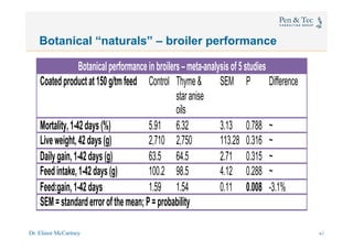 Dr. Elinor McCartney 45
Botanical “naturals” – broiler performance
Botanicalperformanceinbroilers–meta-analysisof5studies
Coatedproductat150g/tmfeed Control Thyme&
staranise
oils
SEM P Difference
Mortality,1-42days(%) 5.91 6.32 3.13 0.788 ~
Liveweight,42days(g) 2,710 2,750 113.28 0.316 ~
Dailygain,1-42days(g) 63.5 64.5 2.71 0.315 ~
Feedintake,1-42days(g) 100.2 98.5 4.12 0.288 ~
Feed:gain,1-42days 1.59 1.54 0.11 0.008 -3.1%
SEM=standarderrorofthemean;P=probability
41
 