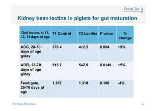 Dr. Elinor McCartney 46
Kidney bean lectins in piglets for gut maturation
41
Oral lectins at 11,
12, 13 days of age
T1 Control T2 Lectins P value %
change
ADG, 28-70
days of age
g/day
378.4 412.5 0.004 +9%
ADFI, 28-70
days of age
g/day
515.7 542.5 0.0149 +5%
Feed:gain,
28-70 days of
age
1.367 1.319 0.186 -4%
 