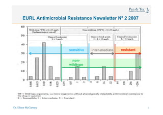 Dr. Elinor McCartney 5
EURL Antimicrobial Resistance Newsletter Nº 2 2007
resistantsensitive
non-
wildtype
inter-mediate
5
 