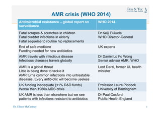 Dr. Elinor McCartney 9
AMR crisis (WHO 2014)
2
Antimicrobial resistance – global report on
surveillance
WHO 2014
Fatal scrapes & scratches in children
Fatal bladder infections in elderly
Fatal sequelae to routine hip replacements
Dr Keiji Fukuda
WHO Director-General
End of safe medicine
Funding needed for new antibiotics
UK experts
AMR travels with infectious disease
Infectious diseases travels globally
Dr Daniel Lo Fo Wong
Senior advisor AMR, WHO
AMR is a global threat
Little is being done to tackle it
AMR turns common infections into untreatable
diseases. Every antibiotic will become useless
Lord Darzi, former UL health
minister
UK funding inadequate (<1% R&D funds)
Worse than 1980s AIDS crisis
Professor Laura Piddock
University of Birmingham
UK AMR is less than elsewhere but we see
patients with infections resistant to antibiotics
Dr Paul Cosford
Public Health England
 