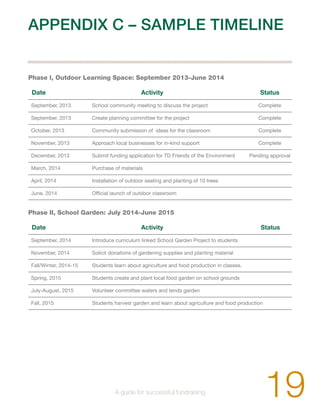 APPENDIX C – SAMPLE TIMELINE 
Phase I, Outdoor Learning Space: September 2013-June 2014 
Date Activity Status 
September, 2013 School community meeting to discuss the project Complete 
September, 2013 Create planning committee for the project Complete 
October, 2013 Community submission of ideas for the classroom Complete 
November, 2013 Approach local businesses for in-kind support Complete 
December, 2013 Submit funding application for TD Friends of the Environment Pending approval 
March, 2014 Purchase of materials 
April, 2014 Installation of outdoor seating and planting of 10 trees 
June, 2014 Official launch of outdoor classroom 
Phase II, School Garden: July 2014-June 2015 
Date Activity Status 
September, 2014 Introduce curriculum linked School Garden Project to students 
November, 2014 Solicit donations of gardening supplies and planting material 
Fall/Winter, 2014-15 Students learn about agriculture and food production in classes. 
Spring, 2015 Students create and plant local food garden on school grounds 
July-August, 2015 Volunteer committee waters and tends garden 
Fall, 2015 Students harvest garden and learn about agriculture and food production 
19 A guide for successful fundraising 
 