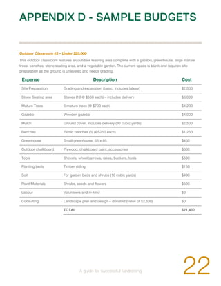 APPENDIX D - SAMPLE BUDGETS 
Outdoor Classroom #3 – Under $25,000 
This outdoor classroom features an outdoor learning area complete with a gazebo, greenhouse, large mature 
trees, benches, stone seating area, and a vegetable garden. The current space is blank and requires site 
preparation as the ground is unleveled and needs grading. 
Expense Description Cost 
Site Preparation Grading and excavation (basic, includes labour) $2,000 
Stone Seating area Stones (10 @ $500 each) – includes delivery $5,000 
Mature Trees 6 mature trees (@ $700 each) $4,200 
Gazebo Wooden gazebo $4,000 
Mulch Ground cover, includes delivery (30 cubic yards) $2,500 
Benches Picnic benches (5) (@$250 each) $1,250 
Greenhouse Small greenhouse, 6ft x 8ft $400 
Outdoor chalkboard Plywood, chalkboard paint, accessories $500 
Tools Shovels, wheelbarrows, rakes, buckets, tools $500 
Planting beds Timber siding $150 
Soil For garden beds and shrubs (10 cubic yards) $400 
Plant Materials Shrubs, seeds and flowers $500 
Labour Volunteers and in-kind $0 
Consulting Landscape plan and design – donated (value of $2,500) $0 
TOTAL $21,400 
22 A guide for successful fundraising 
