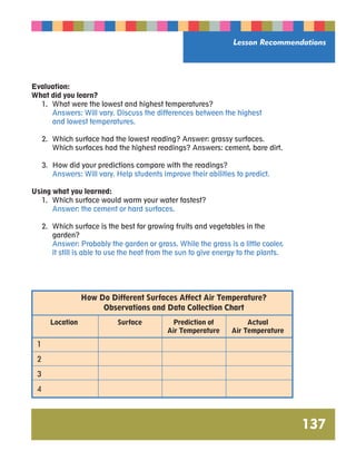 Lesson Recommendations 
137 
Evaluation: 
What did you learn? 
1. What were the lowest and highest temperatures? 
Answers: Will vary. Discuss the differences between the highest 
and lowest temperatures. 
2. Which surface had the lowest reading? Answer: grassy surfaces. 
Which surfaces had the highest readings? Answers: cement, bare dirt. 
3. How did your predictions compare with the readings? 
Answers: Will vary. Help students improve their abilities to predict. 
Using what you learned: 
1. Which surface would warm your water fastest? 
Answer: the cement or hard surfaces. 
2. Which surface is the best for growing fruits and vegetables in the 
garden? 
Answer: Probably the garden or grass. While the grass is a little cooler, 
it still is able to use the heat from the sun to give energy to the plants. 
Location Surface Prediction of 
Air Temperature 
Actual 
Air Temperature 
1 
2 
3 
4 
How Do Different Surfaces Affect Air Temperature? 
Observations and Data Collection Chart 
 