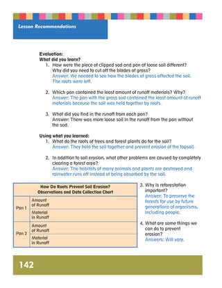 Lesson Recommendations 
142 
Evaluation: 
What did you learn? 
1. How were the piece of clipped sod and pan of loose soil different? 
Why did you need to cut off the blades of grass? 
Answer: We needed to see how the blades of grass affected the soil. 
The roots were left. 
2. Which pan contained the least amount of runoff materials? Why? 
Answer: The pan with the grass sod contained the least amount of runoff 
materials because the soil was held together by roots. 
3. What did you find in the runoff from each pan? 
Answer: There was more loose soil in the runoff from the pan without 
the sod. 
Using what you learned: 
1. What do the roots of trees and forest plants do for the soil? 
Answer: They hold the soil together and prevent erosion of the topsoil. 
2. In addition to soil erosion, what other problems are caused by completely 
clearing a forest area? 
Answer: The habitats of many animals and plants are destroyed and 
rainwater runs off instead of being absorbed by the soil. 
3. Why is reforestation 
important? 
Answer: To preserve the 
forests for use by future 
generations of organisms, 
including people. 
4. What are some things we 
can do to prevent 
erosion? 
Answers: Will vary. 
Pan 1 
Amount 
of Runoff 
Material 
in Runoff 
Amount 
of Runoff 
Material 
in Runoff 
Pan 2 
How Do Roots Prevent Soil Erosion? 
Observations and Data Collection Chart 
 