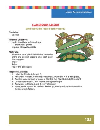 Lesson Recommendations 
155 
CLASSROOM LESSON 
What Does the Plant Factory Need? 
Discipline: 
Science 
Potential Objectives: 
Understand how water and sun 
affect plant growth 
Improve observation skills 
Materials: 
3 identical bean plants in cans the same size 
String and piece of paper to label each plant 
Marking pen 
Water 
Ruler 
Paper and pencil/pen 
Proposed Activities: 
1. Label the Plants A, B, and C. 
2. Add water to Plant A until the soil is moist. Put Plant A in a dark place. 
3. Add the same amount of water to Plant B. Put Plant B in bright sunlight. 
4. Do not water Plant C. Put Plant C in bright sunlight. 
5. Add water to Plants A and B every other day. 
6. Measure each plant for 10 days. Record your observations on a chart like 
the one which follows. 
 