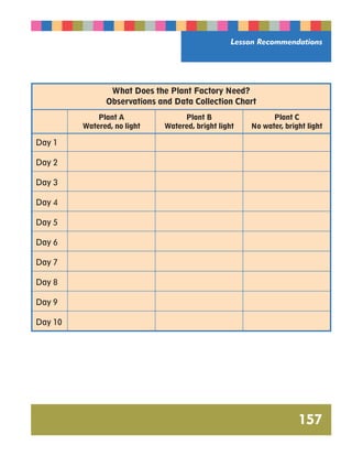 Lesson Recommendations 
157 
Plant A 
Watered, no light 
Plant B 
Watered, bright light 
Plant C 
No water, bright light 
Day 1 
What Does the Plant Factory Need? 
Observations and Data Collection Chart 
Day 2 
Day 3 
Day 4 
Day 5 
Day 6 
Day 7 
Day 8 
Day 9 
Day 10 
 