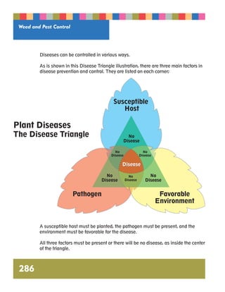 Weed and Pest Control 
Plant Diseases 
The Disease Triangle 
286 
Diseases can be controlled in various ways. 
As is shown in this Disease Triangle illustration, there are three main factors in 
disease prevention and control. They are listed on each corner; 
Susceptible 
Host 
No 
Disease 
No 
e Disease 
No 
Disease 
No 
Disease 
No 
Disease 
No 
Disease 
Pathogen Favorable 
Environment 
A susceptible host must be planted, the pathogen must be present, and the 
environment must be favorable for the disease. 
All three factors must be present or there will be no disease, as inside the center 
of the triangle. 
 