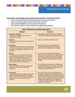 Experimenting and Learning 
55 
Experiments should apply experiential learning methods. Therefore students: 
• retain more information/knowledge because they learn by doing 
• learn according to learning styles that best suit them 
• apply experimentation to many facets of their lives 
• use experimentation to teach others new gardening practices 
Element Example 
1. Problem or Situation 
Basic Elements of a Good Experiment 
A problem or situation that needs to be 
improved or changed. 
2. Question 
What question do you want your experiment 
to answer? 
3. Hypothesis 
We predict something will or will not happen 
as a result of a change or intervention. We 
have to do something to change the current 
condition. 
4. Design 
We need to set up the experiment so that 
we can test our hypothesis. This includes 
how we will apply our intervention and 
setting up a “control.” We cannot be sure 
why our intervention worked if we do not 
have something else to compare it to. 
5. Observations 
We need to observe and then record what 
we see so that we can analyze what 
happened. 
6. Conclusions 
The data needs to be analyzed to determine 
whether the hypothesis was true or false. 
(Note: It is NOT wrong to have a hypothesis 
proven false.) Draw conclusions from 
the data. 
1. The problem does not have to be complex. 
It may be as simple as wanting a plant to grow. 
2. How much fertilizer should be used? 
3. We could hypothesize that watering or 
adding fertilizer to a plant will increase 
production. The fertilizer is the variable. 
4. If we want to see how fertilizer affects a 
plant, we need to plant some vegetables that 
we fertilize. We decide how much and how 
often to apply fertilizer. Next to the fertilized 
plants we have some plants that we do not 
fertilize. 
5. This may entail measuring the fertilized and 
unfertilized plants every few days, as well as 
tracking and recording the temperature, the 
climate, and rainfall amounts. 
6. Look at the data you have recorded about 
the plants. Compare the fertilized plants to the 
unfertilized plants. Was your prediction about 
the use of the fertilizer true or false? Using the 
data, come to a conclusion about the value of 
fertilizing your plants. Can you apply this 
conclusion to other situations—other plant 
varieties, for example? 
 