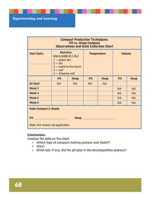 Experimenting and Learning 
68 
Compost Production Techniques: 
Pit vs. Heap Compost 
Observations and Data Collection Chart 
Start Date: 
At Start 
Week 2 
Week 4 
Week 6 
Week 8 
Moisture 
Use a scale of 1 to 5 
NA NA 
Date Compost is Ready 
Pit Heap 
Note: NA means not applicable. 
Temperature 
Pit Heap 
Volume 
1 = paper dry 
2 = dry 
3 = moist to the touch 
4 = wet 
5 = dripping wet 
Pit Heap 
NA NA 
Pit Heap 
NA NA 
NA NA 
NA NA 
NA NA 
Conclusions: 
Analyze the data on the chart. 
• Which type of compost-making process was faster? 
• Why? 
• What role, if any, did the pit play in the decomposition process? 
 