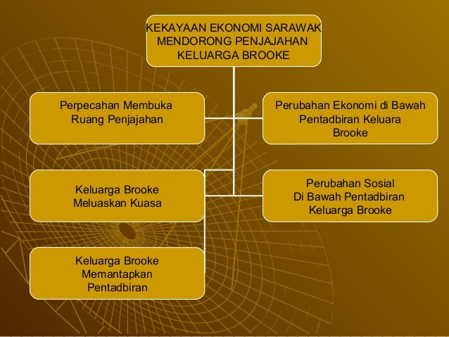 Kajian Kes Sejarah Tingkatan 2 Bab 10