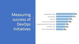 Measuring
success of
DevOps
Initiatives
 