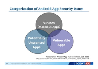 Copyright©2015 JPCERT/CC All rights reserved.
Categorization of Android App Security Issues
12
Viruses
（Malicious Apps）
Potentially
Unwanted
Apps
Vulnerable
Apps
Research  on  Android  App  Vulnerabilities,  Oct.  2013
http://www.sonydna.com/sdna/solution/android_̲vulnerability_̲report_̲201310.pdf
 