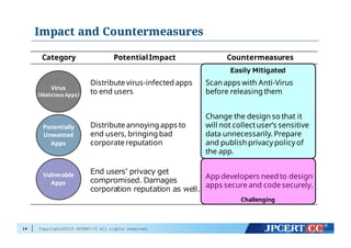 Copyright©2015 JPCERT/CC All rights reserved.
Easily  Mitigated
Virus
（Malicious Apps）
Potentially
Unwanted
Apps
Vulnerable
Apps
Category PotentialImpact Countermeasures
Distribute virus-infected apps
to end users
Scan apps with Anti-Virus
before releasing them
Distribute annoying apps to
end users, bringing bad
corporate reputation
Change the design so that it
will not collectuser’s sensitive
data unnecessarily. Prepare
and publish privacy policy of
the app.
End  usersʼ’  privacy get  
compromised.  Damages  
corporation  reputation  as  well.
App developers need to design
apps secure and code securely.
Impact and Countermeasures
14
Challenging
 