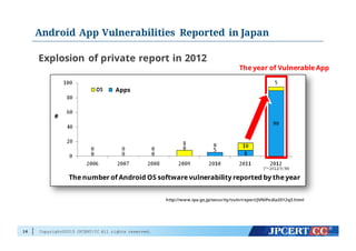 Copyright©2015 JPCERT/CC All rights reserved.
Android App Vulnerabilities Reported in Japan
16
http://www.ipa.go.jp/security/vuln/report/JVNiPedia2012q3.html
The year of Vulnerable App
Explosion of private report in 2012
Apps
#
The number of Android OS software vulnerability reported by the year
 