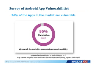 Copyright©2015 JPCERT/CC All rights reserved.
Survey of Android App Vulnerabilities
17
Survey of Vulnerabilities in Android Apps 2013
http://www.sonydna.com/sdna/solution/android_vulnerability_report_201310.pdf
96% of  the  Apps  in  the  market  are  vulnerable
Vulnerable
Almost all the android apps contain some vulnerability
 