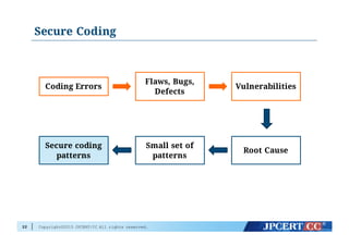 Copyright©2015 JPCERT/CC All rights reserved.
Secure Coding
22
Coding Errors
Flaws, Bugs,
Defects
Vulnerabilities
Root Cause
Small set of
patterns
Secure coding
patterns
 