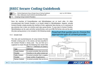 Copyright©2015 JPCERT/CC All rights reserved.
JSSEC Secure Coding Guidebook
56
Flowchartthat guides you to choose the
appropriate type of contentprovider
 