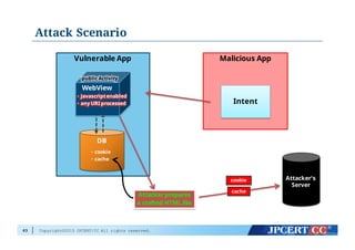 Copyright©2015 JPCERT/CC All rights reserved.
Attack Scenario
63
Vulnerable App
DB
・cookie
・cache
WebView
public Activitypublic Activity
・Javascriptenabled
・any URI processed
・Javascriptenabled
・any URI processed
cookie
cache
Malicious App
Intent
Attacker prepares
a crafted HTML file
Attacker's
Server
 