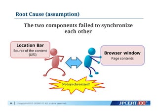 Copyright©2015 JPCERT/CC All rights reserved.
Root Cause (assumption)
88
Location Bar
Source of the content
(URI)
The two components failed to synchronize
each other
Browser window
Page contents
Not synchronized!
 