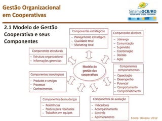 2.1 Modelo de Gestão
Cooperativa e seus
Componentes
Gestão Organizacional
em Cooperativas
Fonte: Oliveira: 2012
 