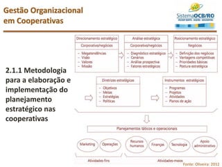 2.1.1 Metodologia
para a elaboração e
implementação do
planejamento
estratégico nas
cooperativas
Gestão Organizacional
em Cooperativas
Fonte: Oliveira: 2012
 
