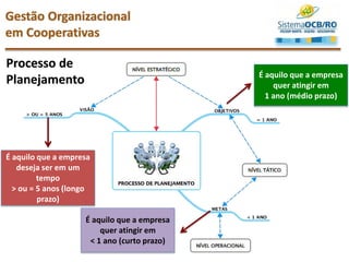 Processo de
Planejamento
É aquilo que a empresa
deseja ser em um
tempo
> ou = 5 anos (longo
prazo)
É aquilo que a empresa
quer atingir em
1 ano (médio prazo)
É aquilo que a empresa
quer atingir em
< 1 ano (curto prazo)
Gestão Organizacional
em Cooperativas
 