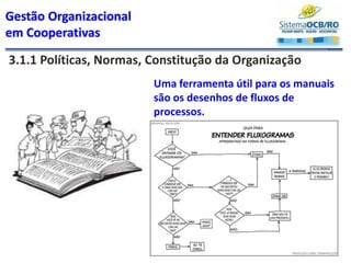 Gestão Organizacional
em Cooperativas
3.1.1 Políticas, Normas, Constitução da Organização
Uma ferramenta útil para os manuais
são os desenhos de fluxos de
processos.
 