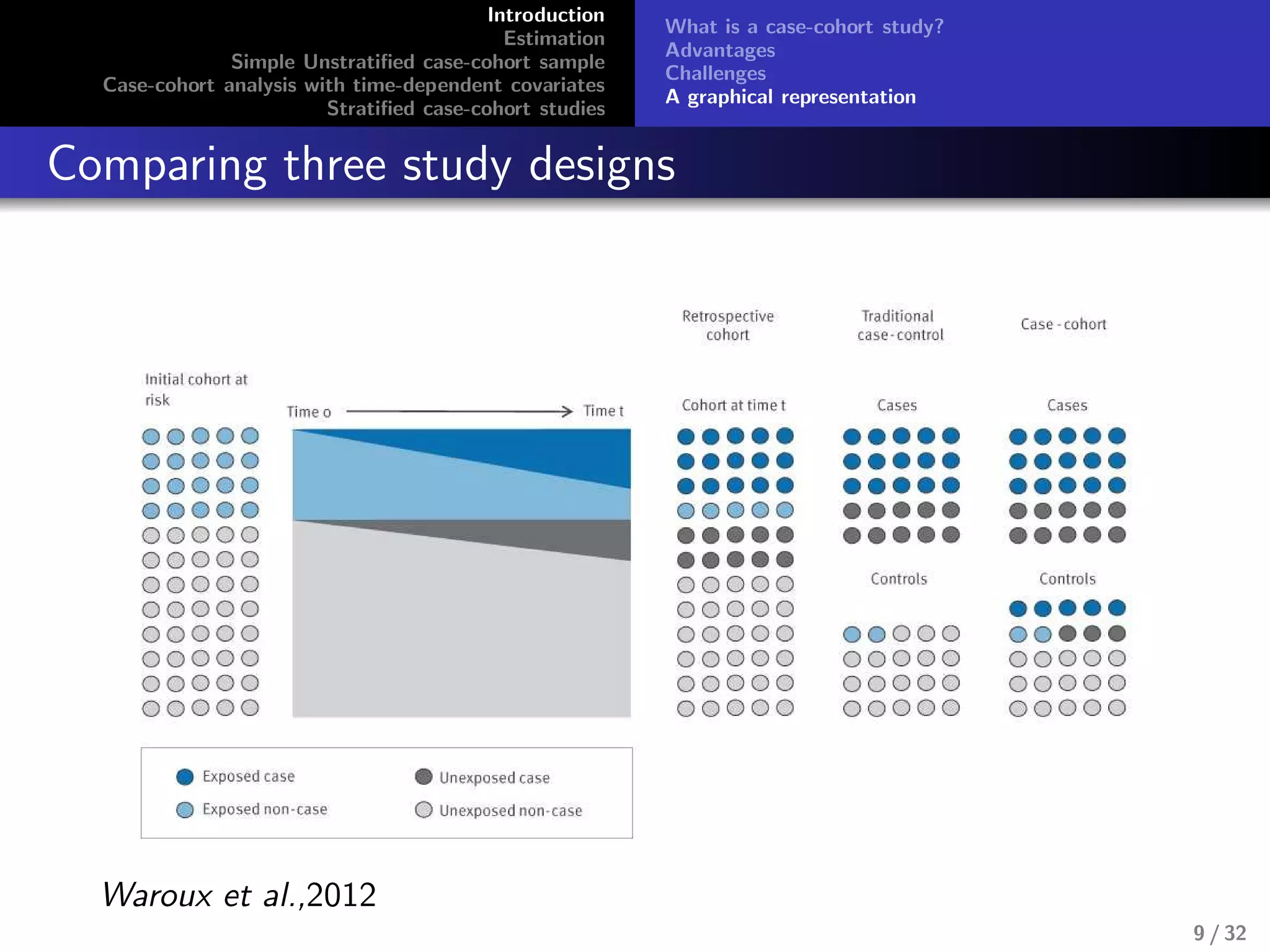 Introduction
Estimation
Simple Unstratiﬁed case-cohort sample
Case-cohort analysis with time-dependent covariates
Stratiﬁed case-cohort studies
What is a case-cohort study?
Advantages
Challenges
A graphical representation
Comparing three study designs
Waroux et al.,2012
9 / 32
 