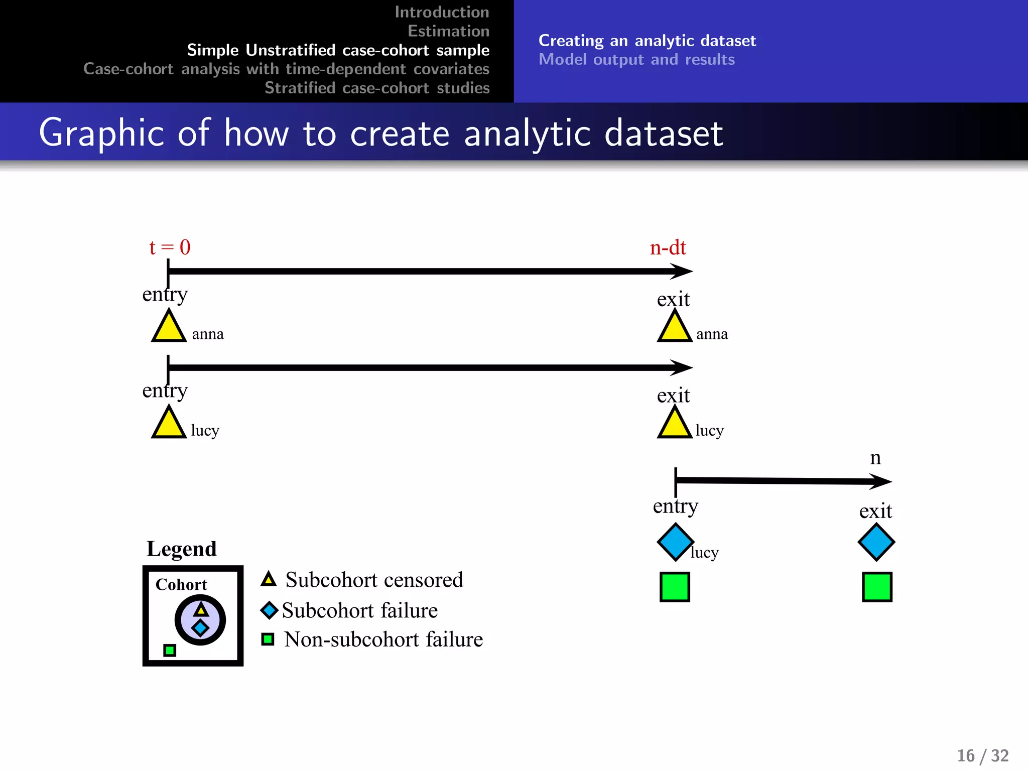 Introduction
Estimation
Simple Unstratiﬁed case-cohort sample
Case-cohort analysis with time-dependent covariates
Stratiﬁed case-cohort studies
Creating an analytic dataset
Model output and results
Graphic of how to create analytic dataset
Cohort
t = 0
n
Subcohort censored
Subcohort failure
Non-subcohort failure
anna
lucy
entry exit
entry exit
anna
Legend
n-dt
lucy
entry exit
lucy
16 / 32
 