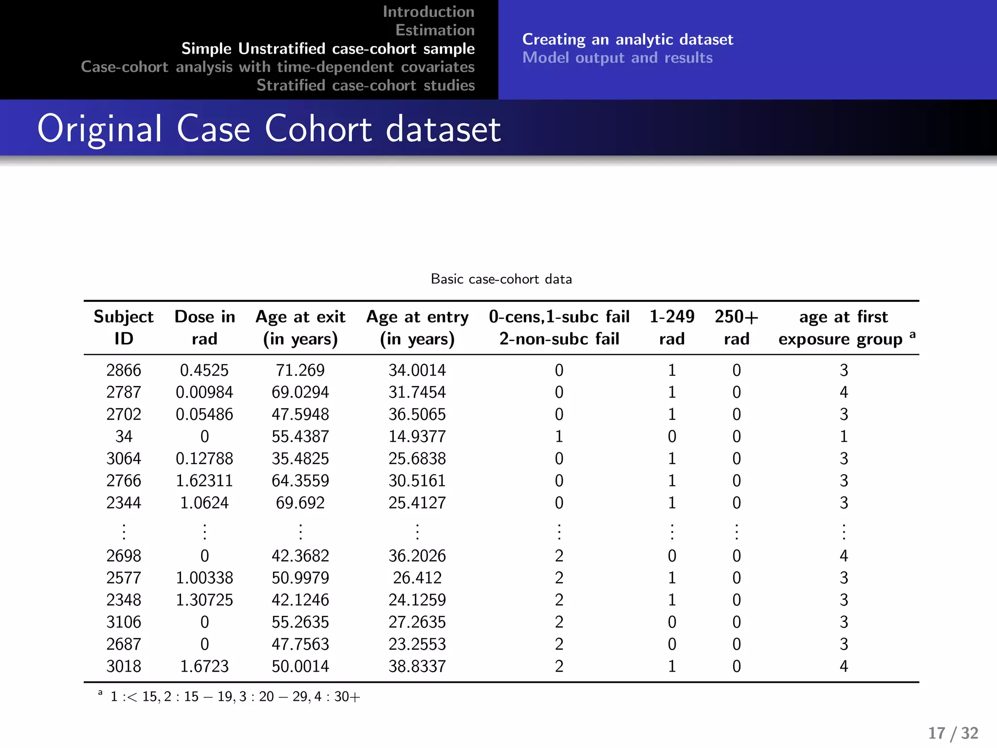 Introduction
Estimation
Simple Unstratiﬁed case-cohort sample
Case-cohort analysis with time-dependent covariates
Stratiﬁed case-cohort studies
Creating an analytic dataset
Model output and results
Original Case Cohort dataset
Basic case-cohort data
Subject
ID
Dose in
rad
Age at exit
(in years)
Age at entry
(in years)
0-cens,1-subc fail
2-non-subc fail
1-249
rad
250+
rad
age at ﬁrst
exposure group a
2866 0.4525 71.269 34.0014 0 1 0 3
2787 0.00984 69.0294 31.7454 0 1 0 4
2702 0.05486 47.5948 36.5065 0 1 0 3
34 0 55.4387 14.9377 1 0 0 1
3064 0.12788 35.4825 25.6838 0 1 0 3
2766 1.62311 64.3559 30.5161 0 1 0 3
2344 1.0624 69.692 25.4127 0 1 0 3
...
...
...
...
...
...
...
...
2698 0 42.3682 36.2026 2 0 0 4
2577 1.00338 50.9979 26.412 2 1 0 3
2348 1.30725 42.1246 24.1259 2 1 0 3
3106 0 55.2635 27.2635 2 0 0 3
2687 0 47.7563 23.2553 2 0 0 3
3018 1.6723 50.0014 38.8337 2 1 0 4
a
1 :< 15, 2 : 15 − 19, 3 : 20 − 29, 4 : 30+
17 / 32
 