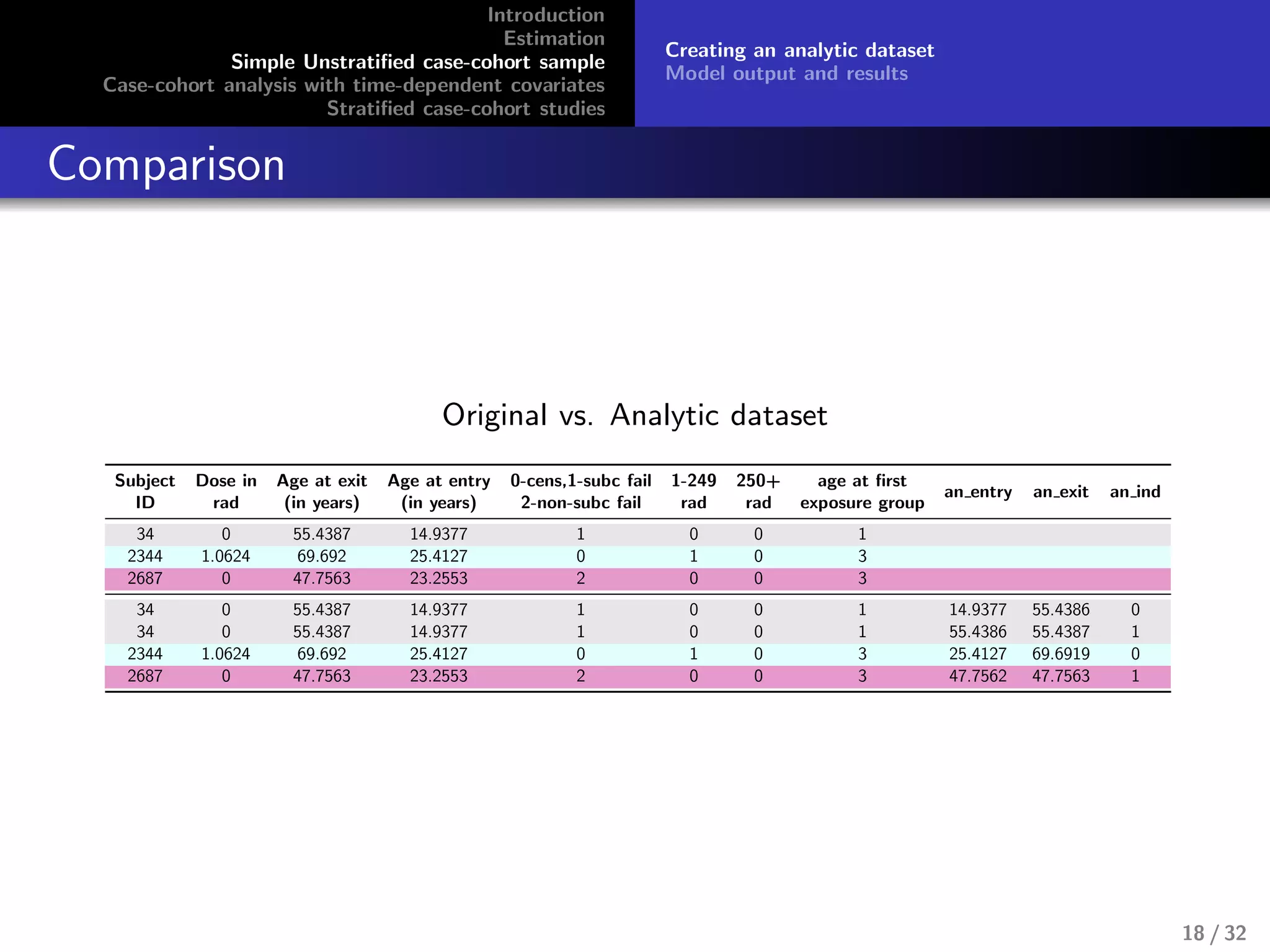Introduction
Estimation
Simple Unstratiﬁed case-cohort sample
Case-cohort analysis with time-dependent covariates
Stratiﬁed case-cohort studies
Creating an analytic dataset
Model output and results
Comparison
Original vs. Analytic dataset
Subject
ID
Dose in
rad
Age at exit
(in years)
Age at entry
(in years)
0-cens,1-subc fail
2-non-subc fail
1-249
rad
250+
rad
age at ﬁrst
exposure group
an entry an exit an ind
34 0 55.4387 14.9377 1 0 0 1
2344 1.0624 69.692 25.4127 0 1 0 3
2687 0 47.7563 23.2553 2 0 0 3
34 0 55.4387 14.9377 1 0 0 1 14.9377 55.4386 0
34 0 55.4387 14.9377 1 0 0 1 55.4386 55.4387 1
2344 1.0624 69.692 25.4127 0 1 0 3 25.4127 69.6919 0
2687 0 47.7563 23.2553 2 0 0 3 47.7562 47.7563 1
18 / 32
 