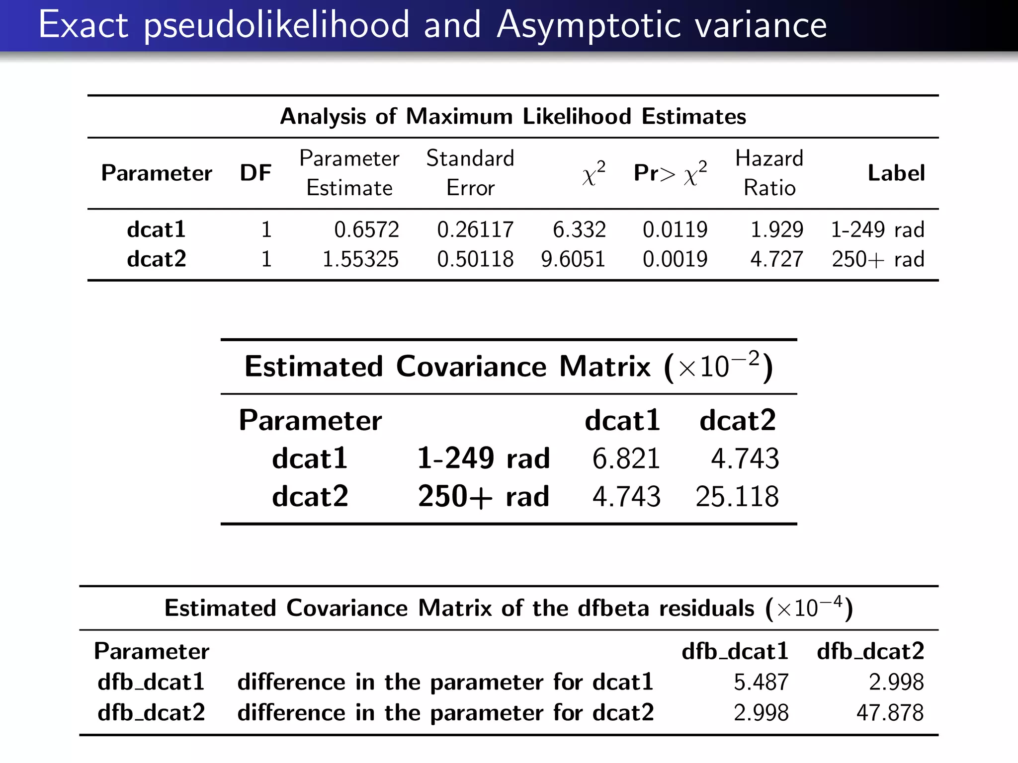 Exact pseudolikelihood and Asymptotic variance
Analysis of Maximum Likelihood Estimates
Parameter DF
Parameter
Estimate
Standard
Error
χ2 Pr> χ2 Hazard
Ratio
Label
dcat1 1 0.6572 0.26117 6.332 0.0119 1.929 1-249 rad
dcat2 1 1.55325 0.50118 9.6051 0.0019 4.727 250+ rad
Estimated Covariance Matrix (×10−2)
Parameter dcat1 dcat2
dcat1 1-249 rad 6.821 4.743
dcat2 250+ rad 4.743 25.118
Estimated Covariance Matrix of the dfbeta residuals (×10−4)
Parameter dfb dcat1 dfb dcat2
dfb dcat1 diﬀerence in the parameter for dcat1 5.487 2.998
dfb dcat2 diﬀerence in the parameter for dcat2 2.998 47.878
 